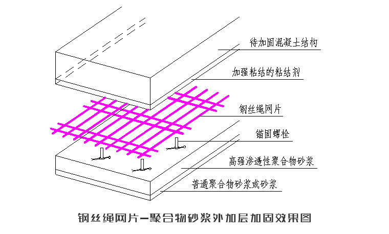 榮達信?預應力鋼絲繩（鋼絞線(xiàn)）網(wǎng)片-聚合物砂漿